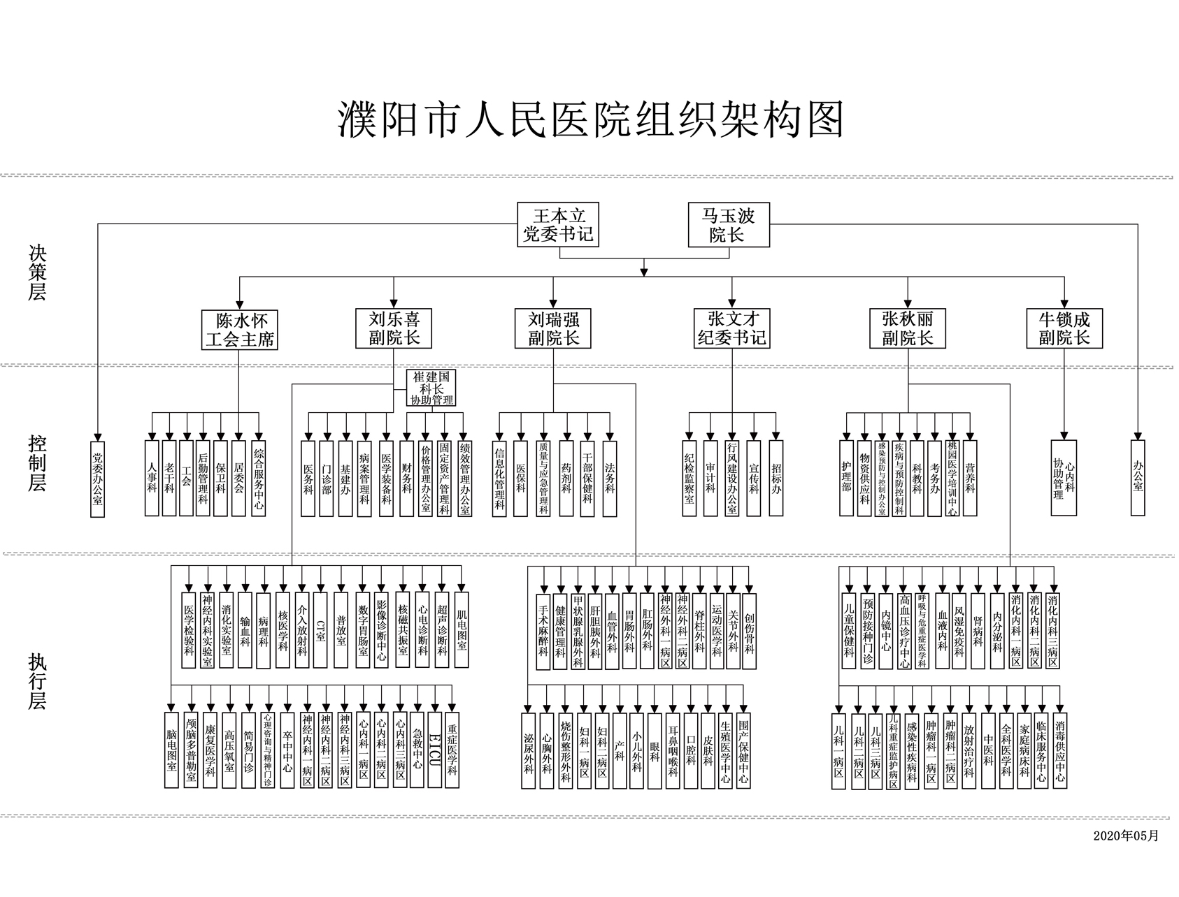 组织架构