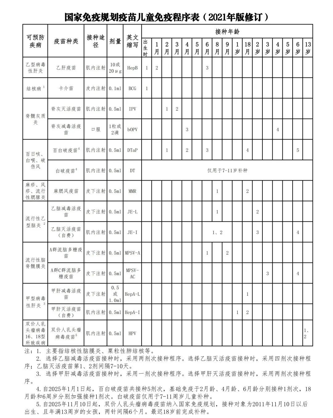 国家免疫规划疫苗儿童免疫程序表(2021年版修订)公示(疫苗品种+预防疾病+免疫程序+接种方法)(2)_01.png